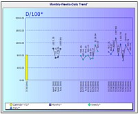 Monthly-Weekly-Daily Trend “Monthly-Weekly-Daily