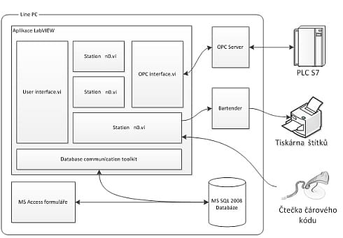 Vnitřní struktura aplikace