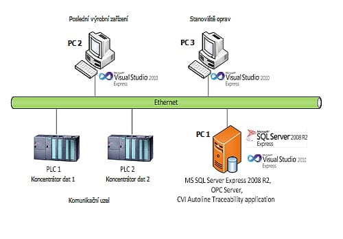Struktura sítě LAN
