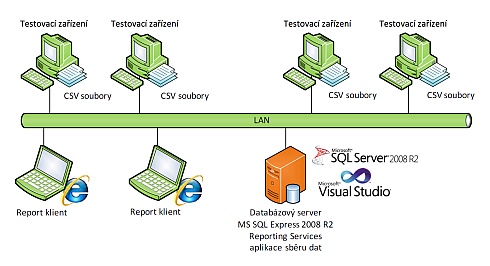 Vnitřní struktura aplikace