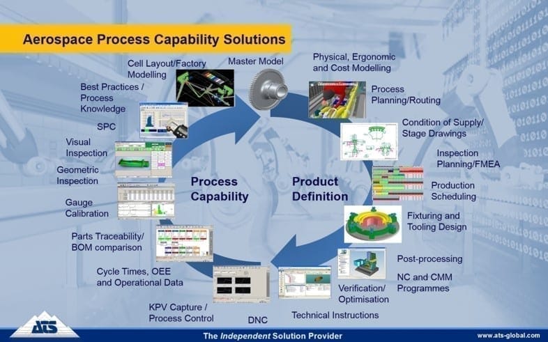 Aerospace process capability solutions