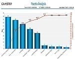 Camstar – Pareto Analysis 150