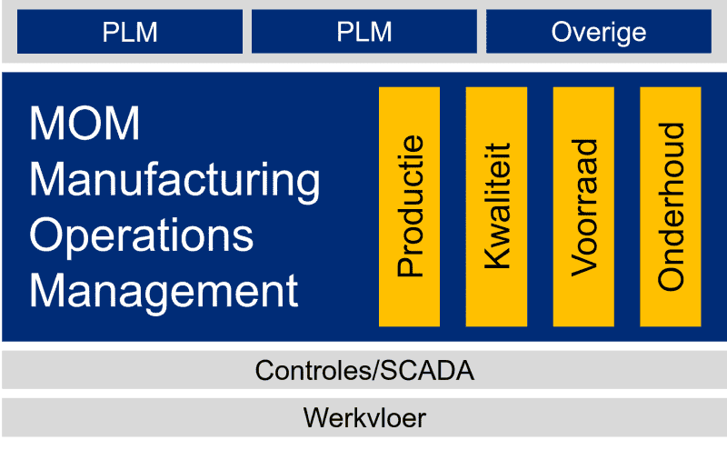 Mom Control System Manufacturing Execution System ontwerp en implementatie