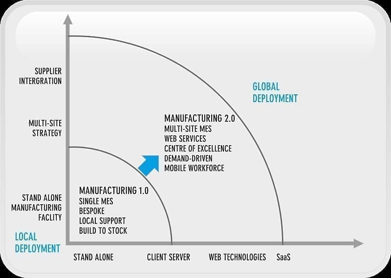Manufacturing 2.0 Manufacturing 2.0