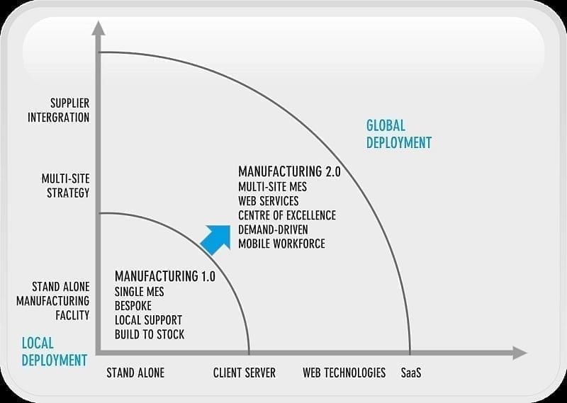 Manufacturing 2.0