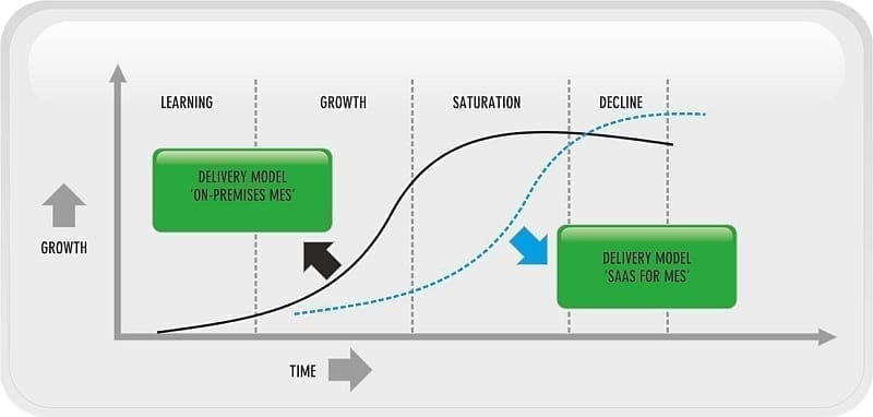 S-curve