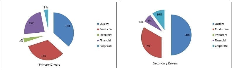 Primary and Secondary Driver For MES in Pharmaceutical Industry Primary and Secondary Driver For MES in Pharmaceutical Industry