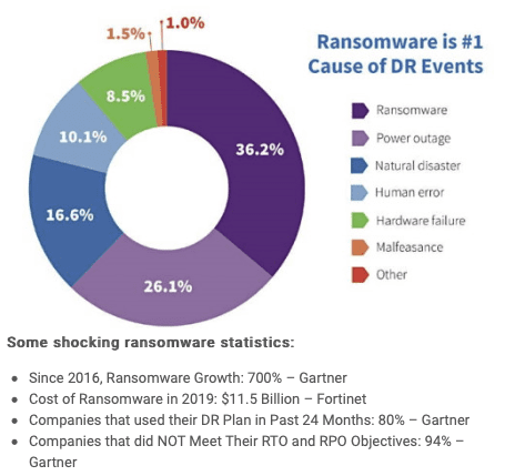 Ransomeware is #1 Cause of DR Events Ransomeware is #1 Cause of DR Events