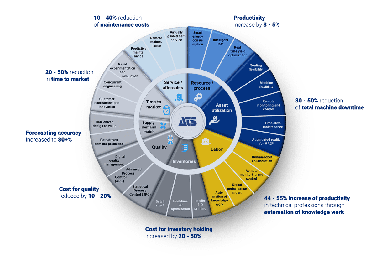 ATS Business Drivers ATS Business Drivers Infographic