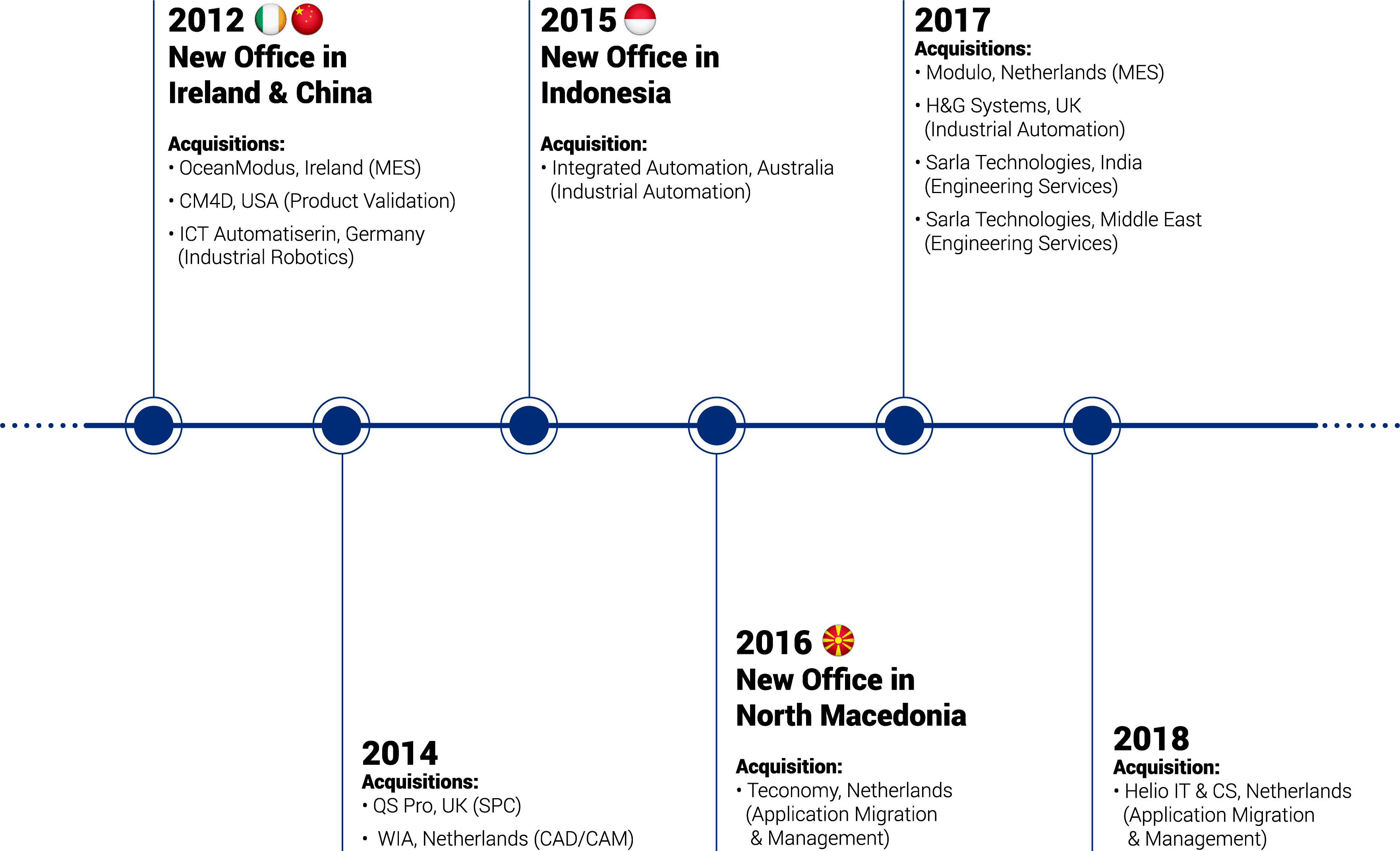 ATS Company Timeline 1