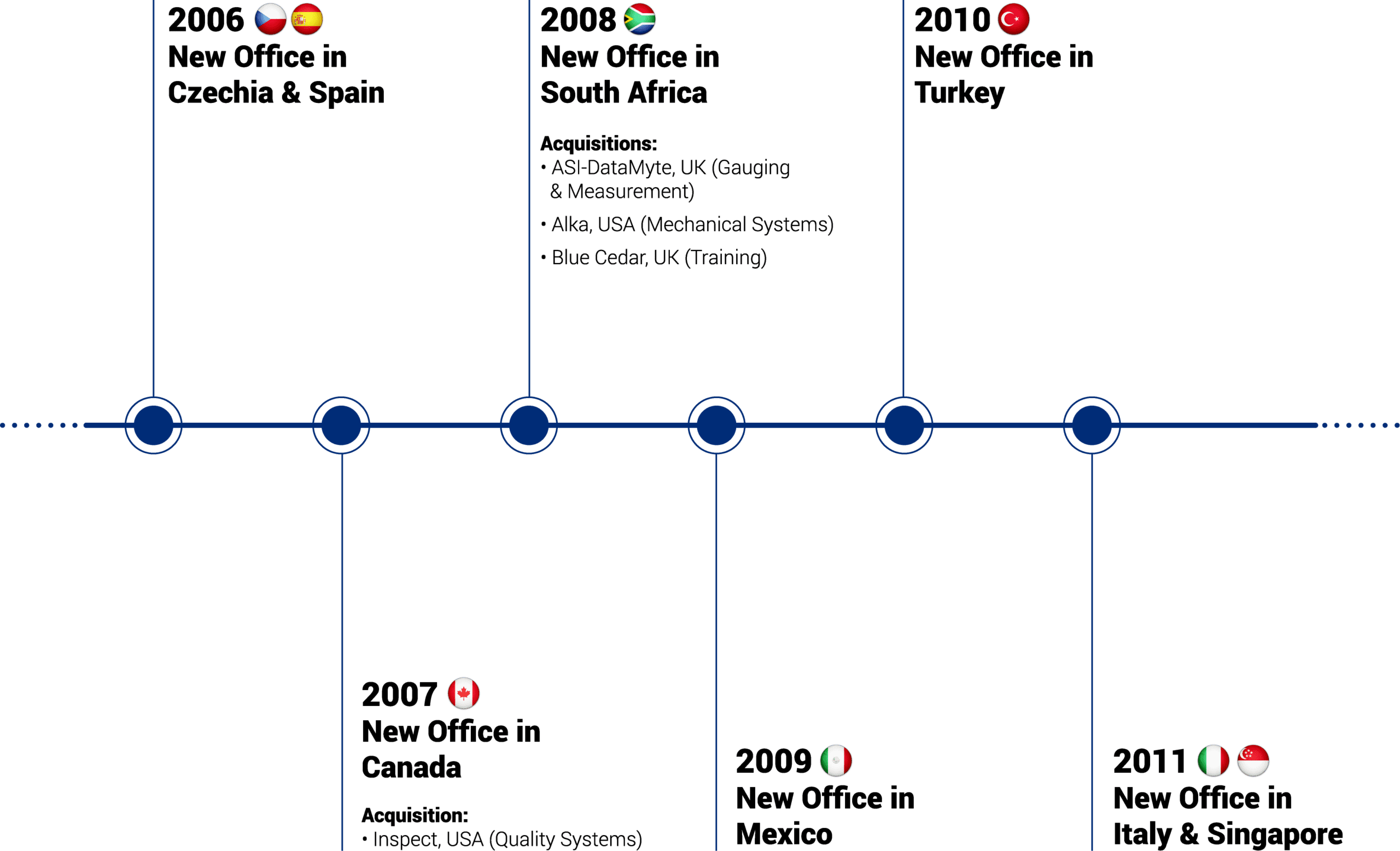 ATS Company Timeline 2