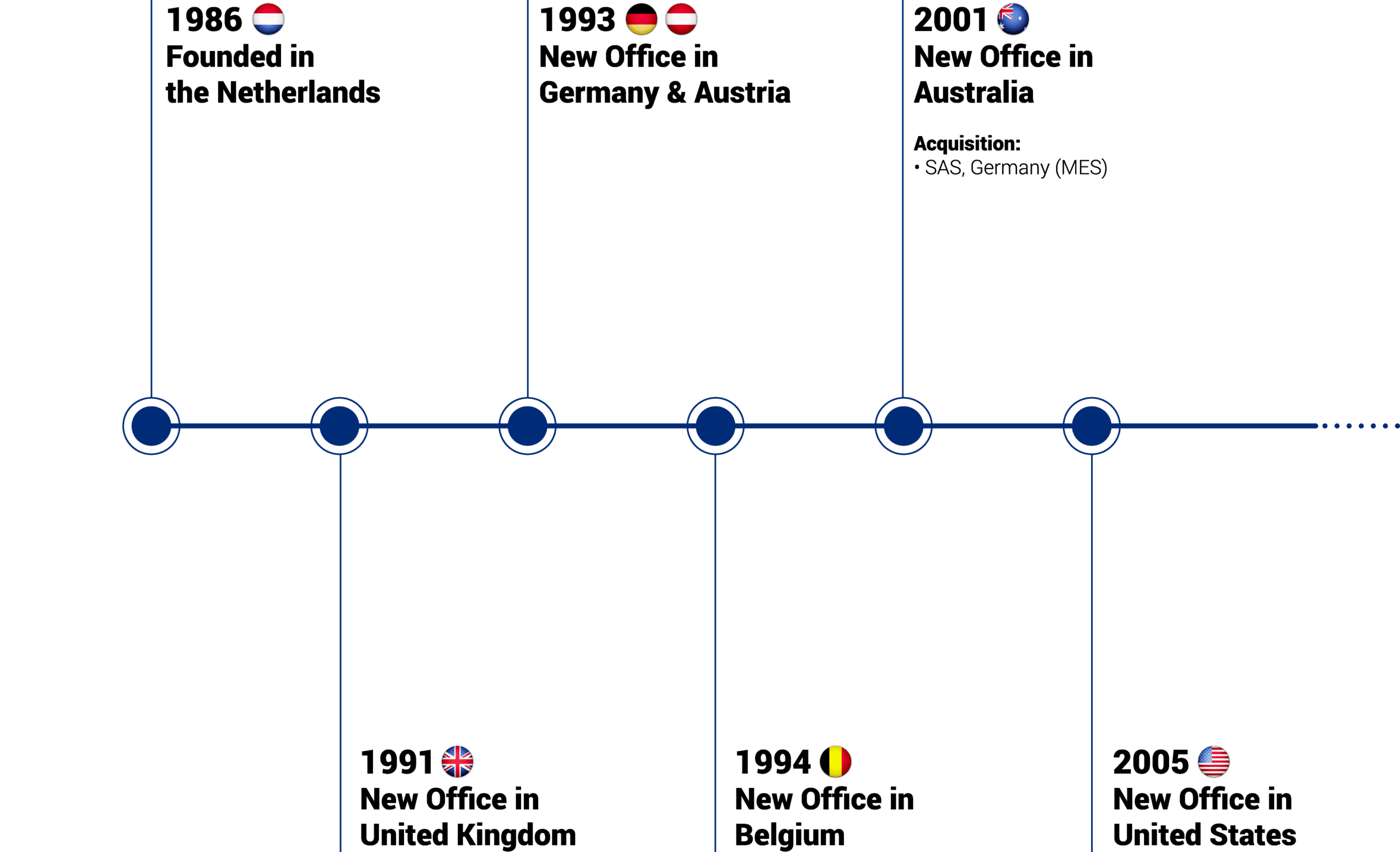 ATS Company Timeline 3