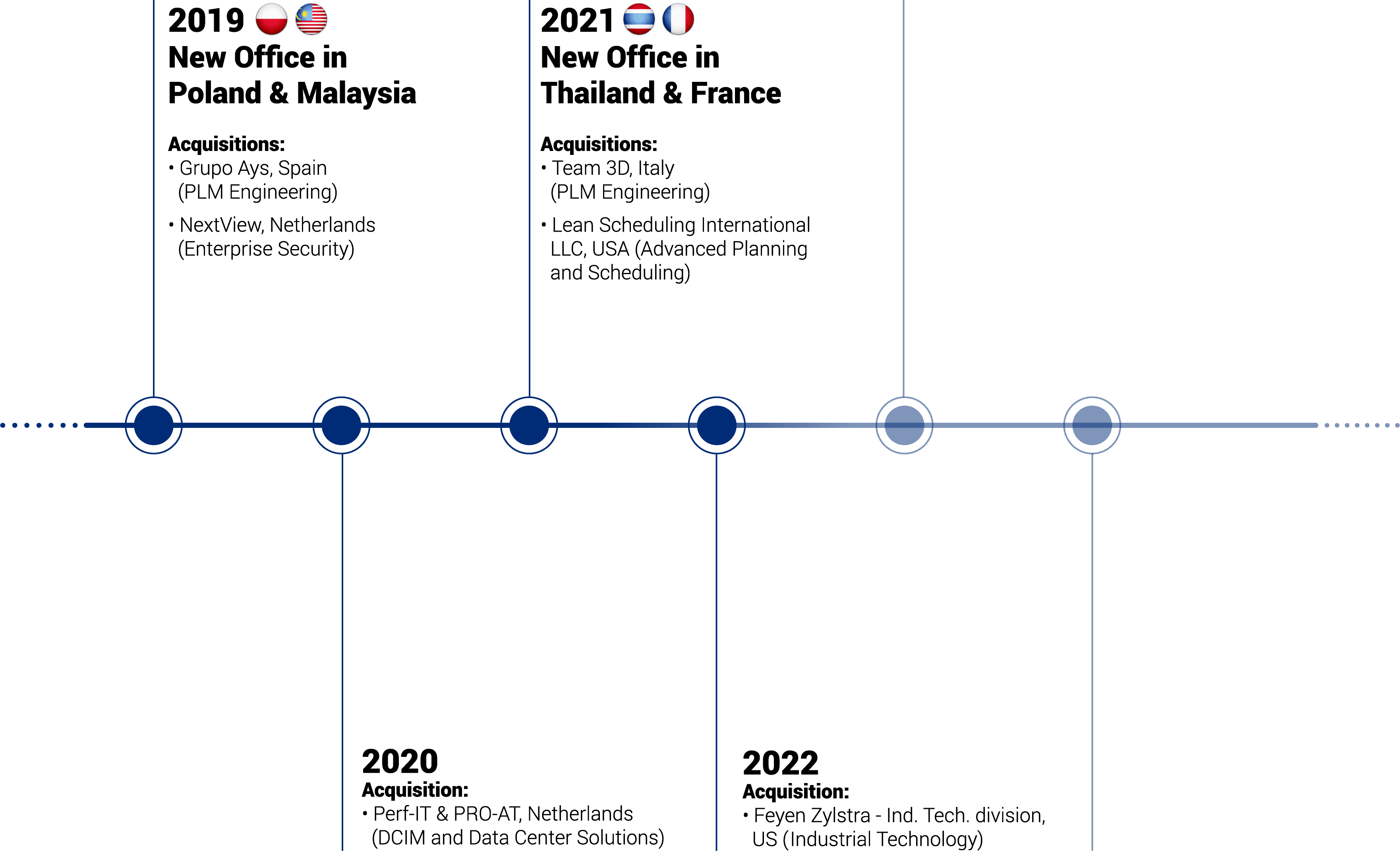 ATS Company Timeline 4