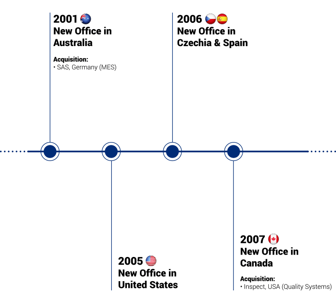 ATS Company Timeline for mobile device 2