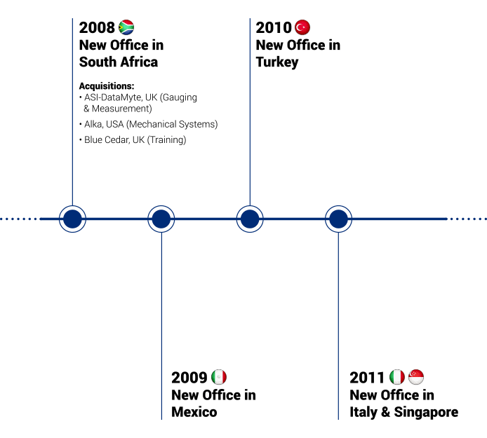 ATS Company Timeline for mobile device 3
