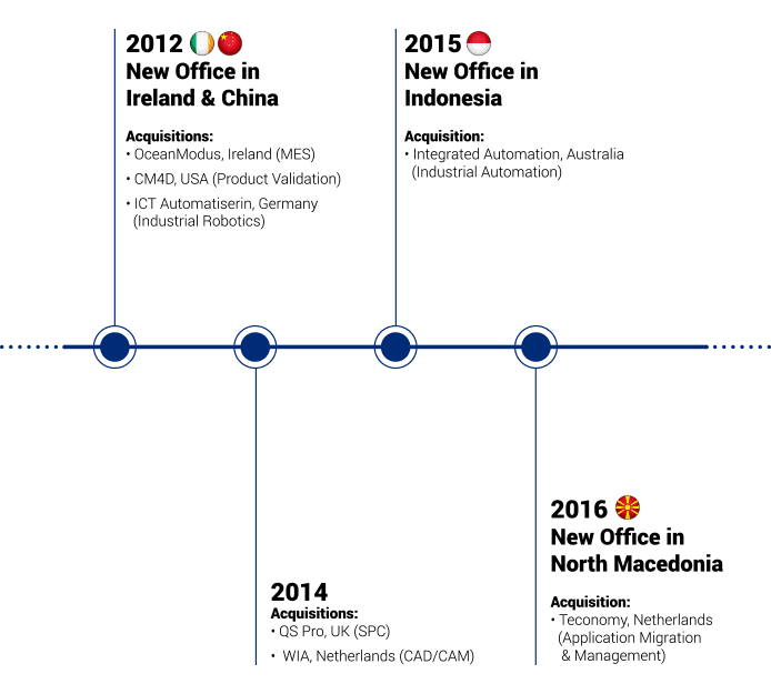 ATS Company Timeline for mobile device 4