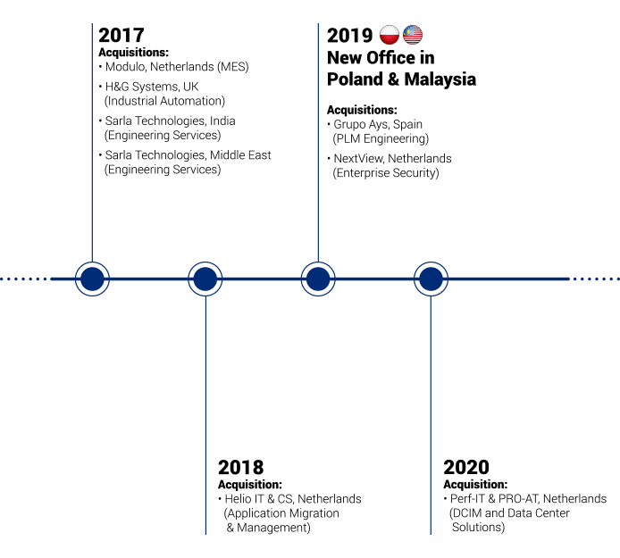 ATS Company Timeline for mobile device 5