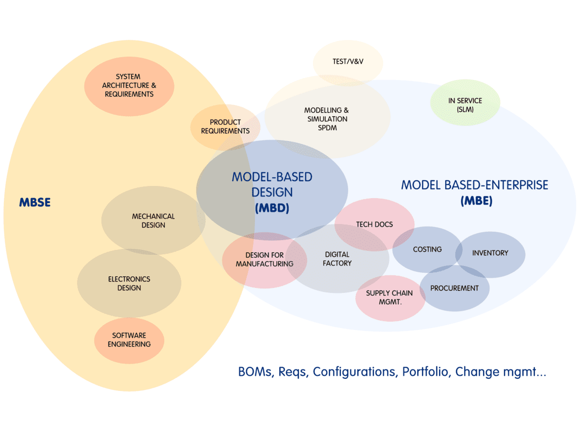 Model based approaches mbse mbd and mbe