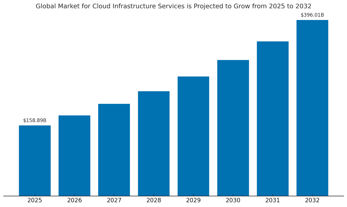 Global Market for Cloud Infrastructure Services is Projected to Grow form 2025 to 2032 Global Market for Cloud Infrastructure Services is Projected to Grow form 2025 to 2032