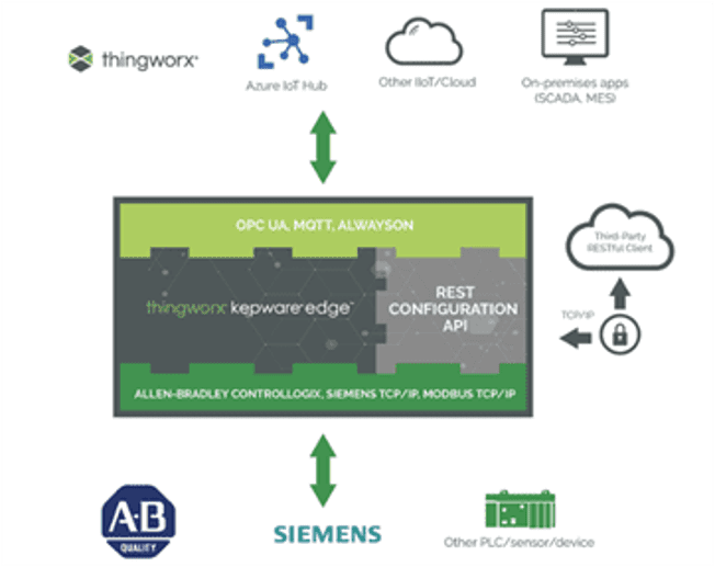 Kepware ThingWorx Kepware Edge Kepware ThingWorx Kepware Edge
