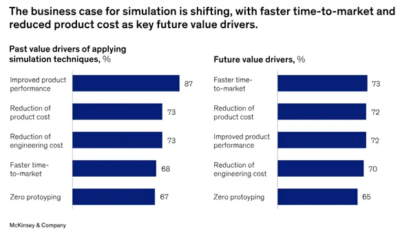 Shifting Business Case for Simulation From Product Performance to Time-to-Market and Cost Reduction Shifting Business Case for Simulation From Product Performance to Time-to-Market and Cost Reduction