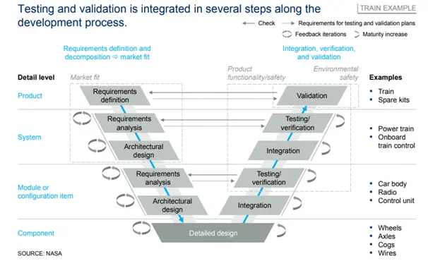 Testing and validation is integrated in several steps along the development process